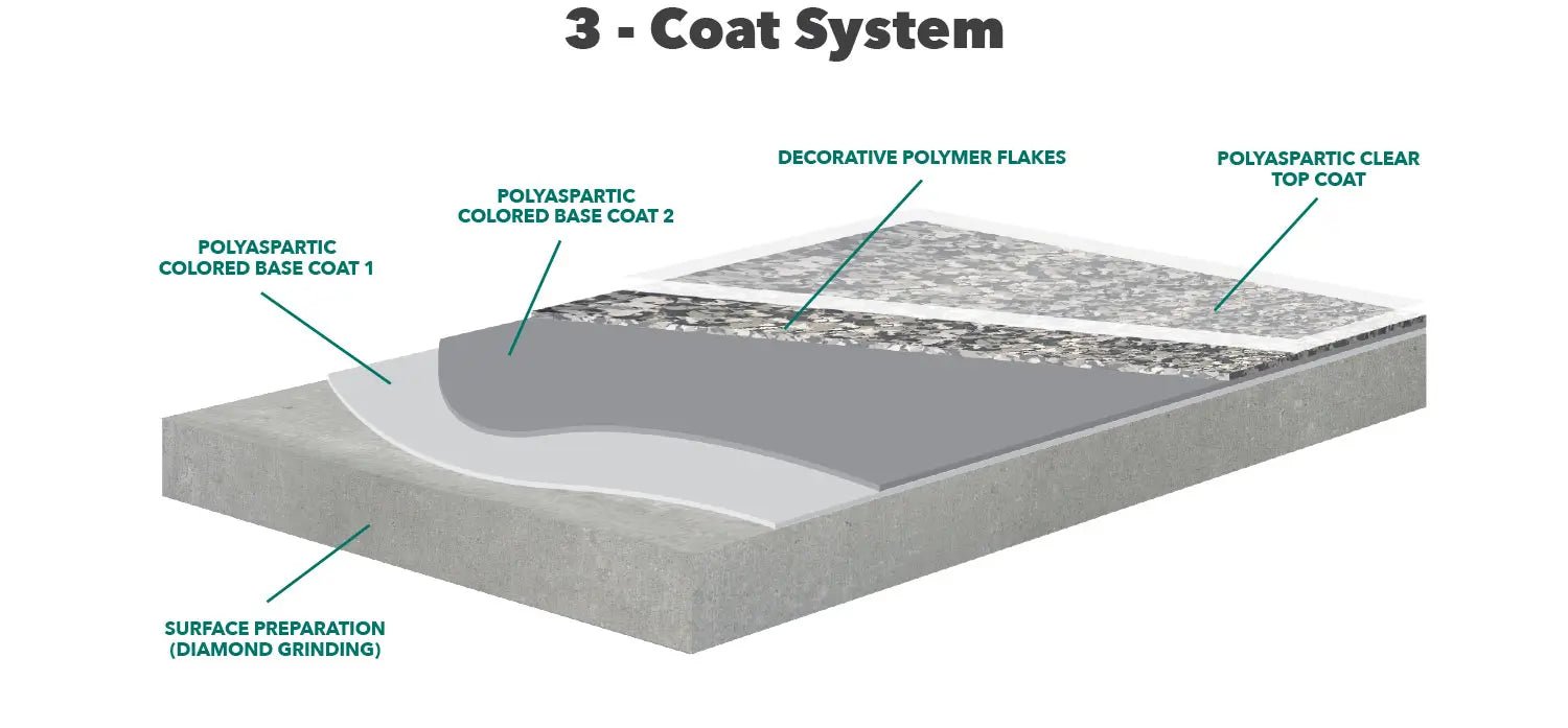 Labsurface Labfast Polyaspartic Low odor Yeg Epoxy supplies